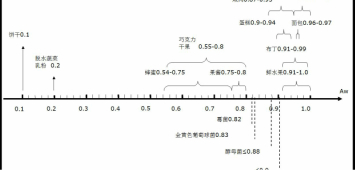 水分活度是确定贮藏期限的一个重要因素